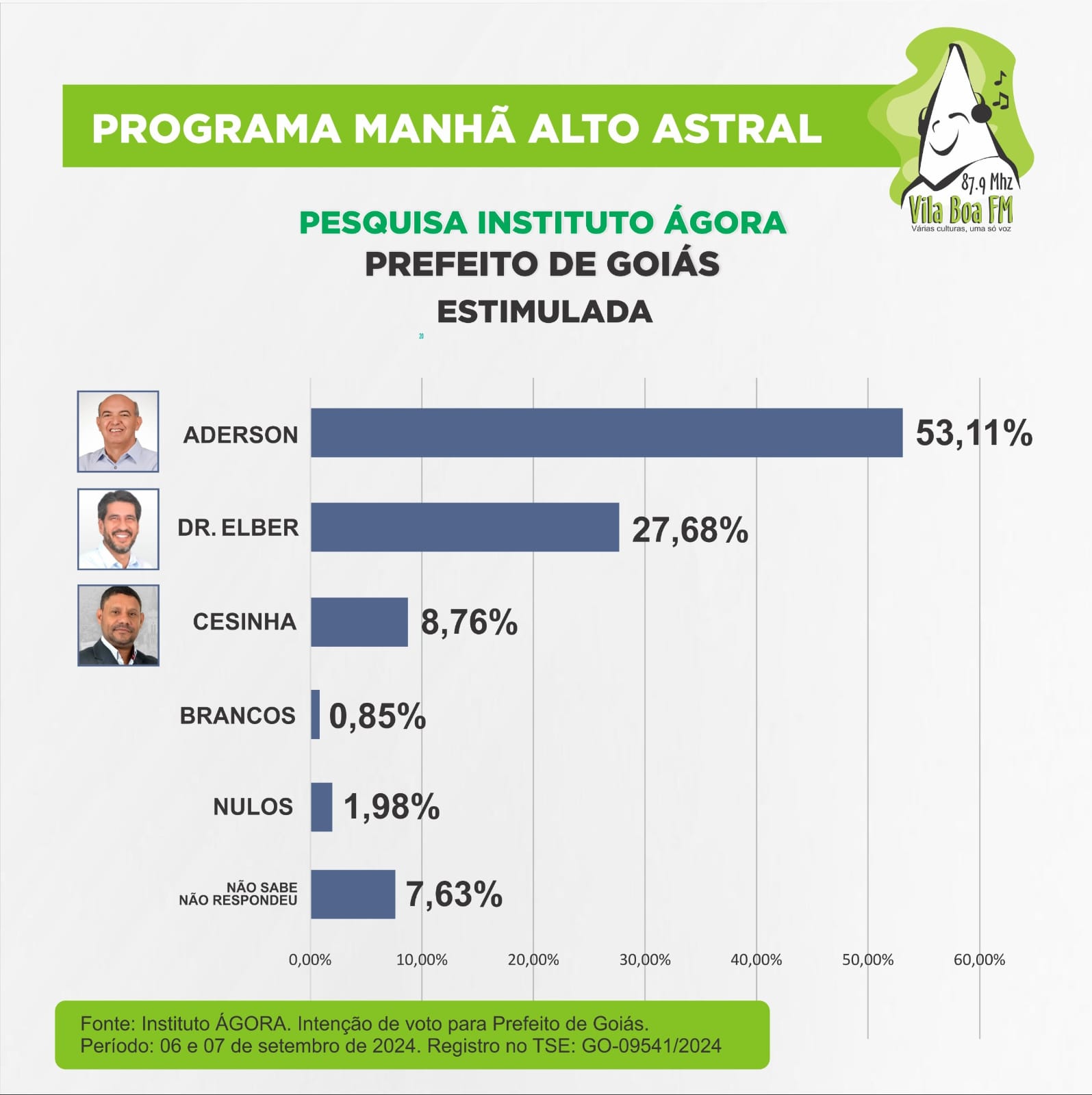 PESQUISA  PARA PREFEITO DE GOIÁS - GO